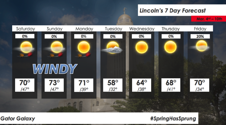 High temperatures will be way above average these next seven days. Graphic by: Kyler Johnson/ GG Editor-in-Chief.